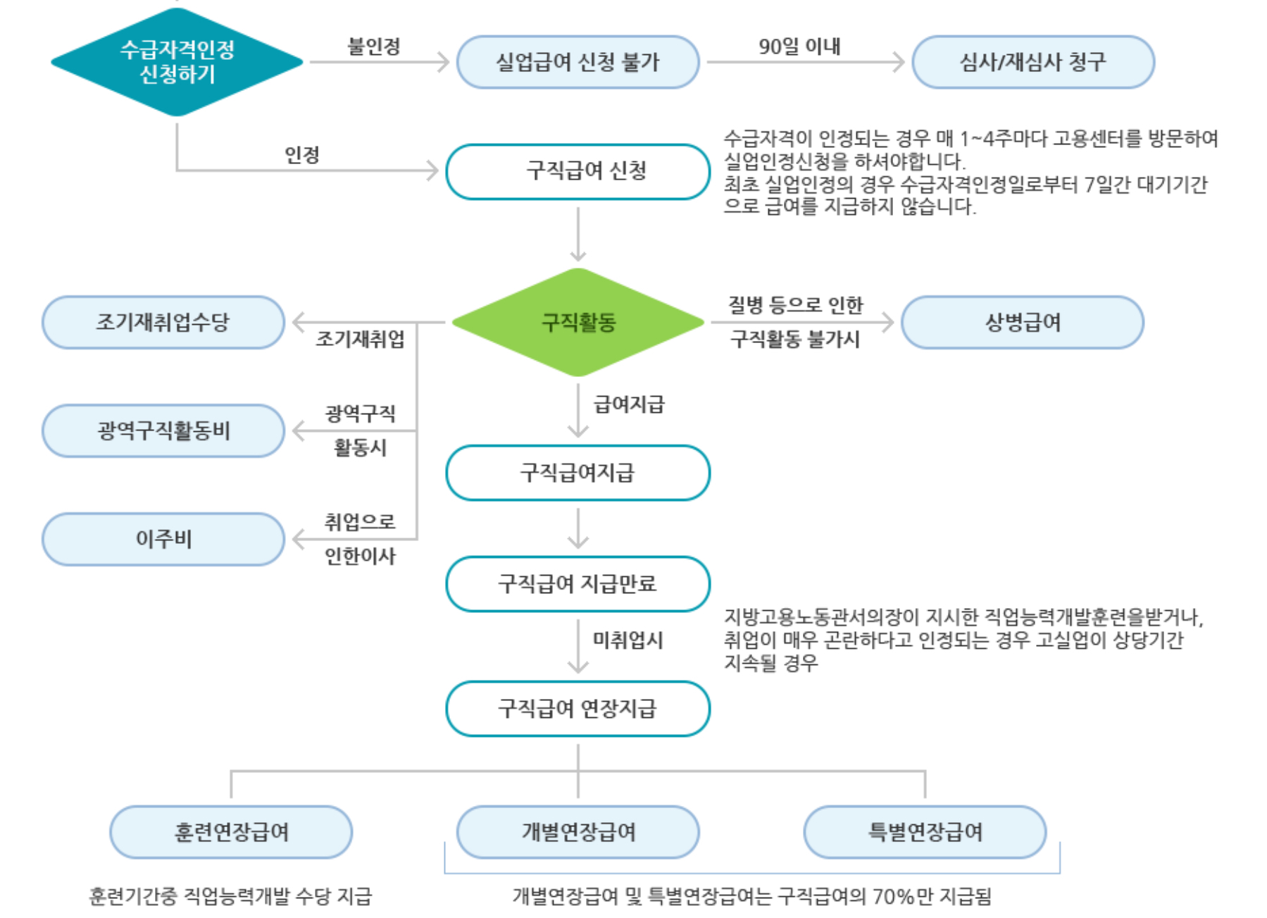 실업인정절차