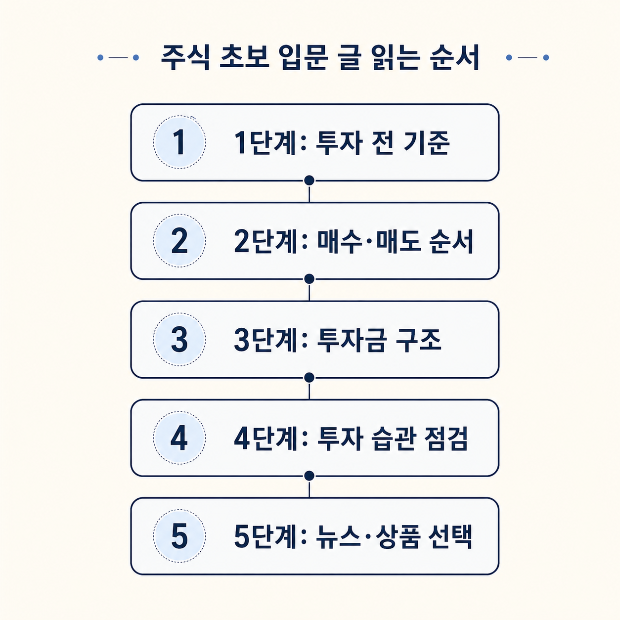 주식을 처음 투자할 때 어떤 글부터 읽으면 좋을지 단계별로 정리한 이미지입니다.