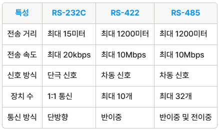 RS-232C, RS-422, RS-485