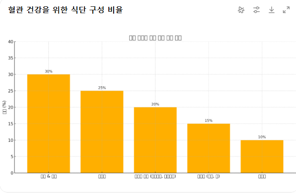 [혈관 건강 지키는 법] 40대 아줌마의 현실 꿀팁 7가지!