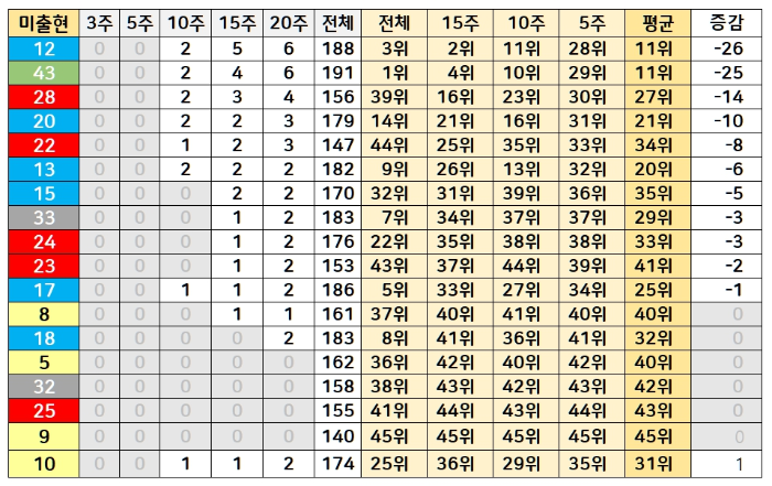 5주간 미출현 번호 상세 내역