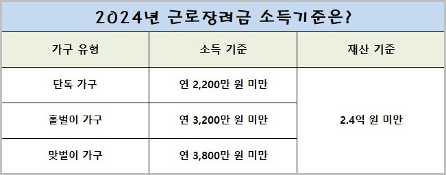 근로장려금-소득-및-재산-기준을-표로-나타낸-사진