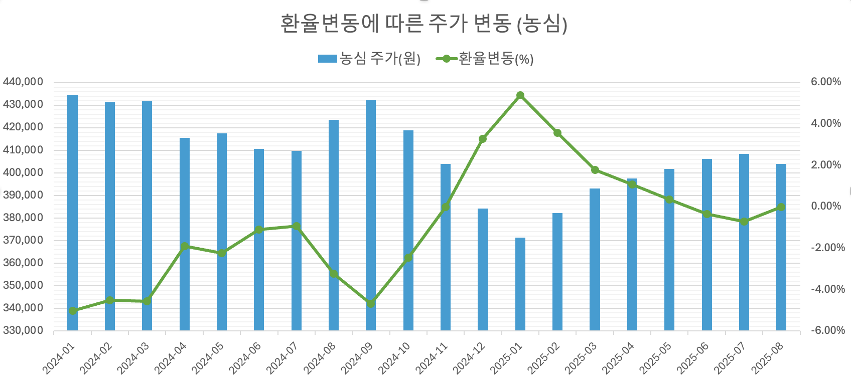 농심 주가 데이터를 활용한 환율변동에 따른 주가 변동 예시