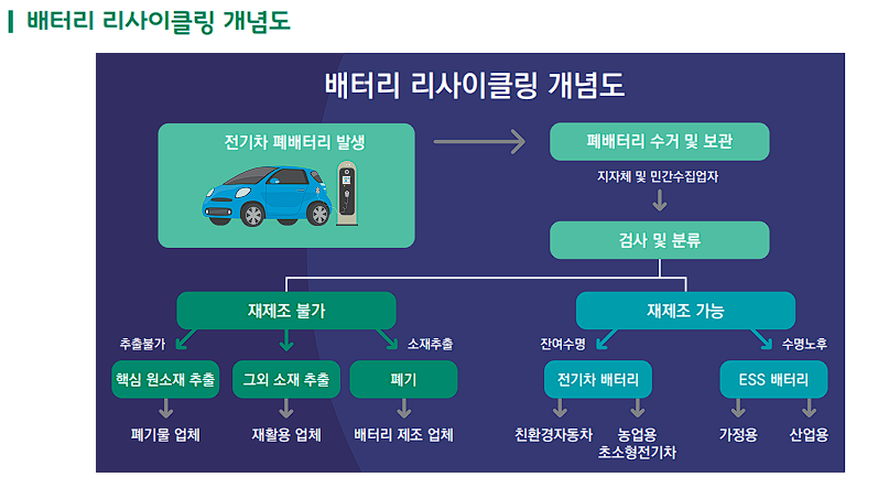 리사이클링