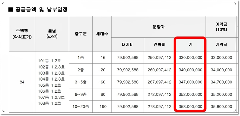 공주월송지구 경남아너스빌 아파트 분양가