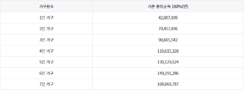 22년 기준 중위소득 180%