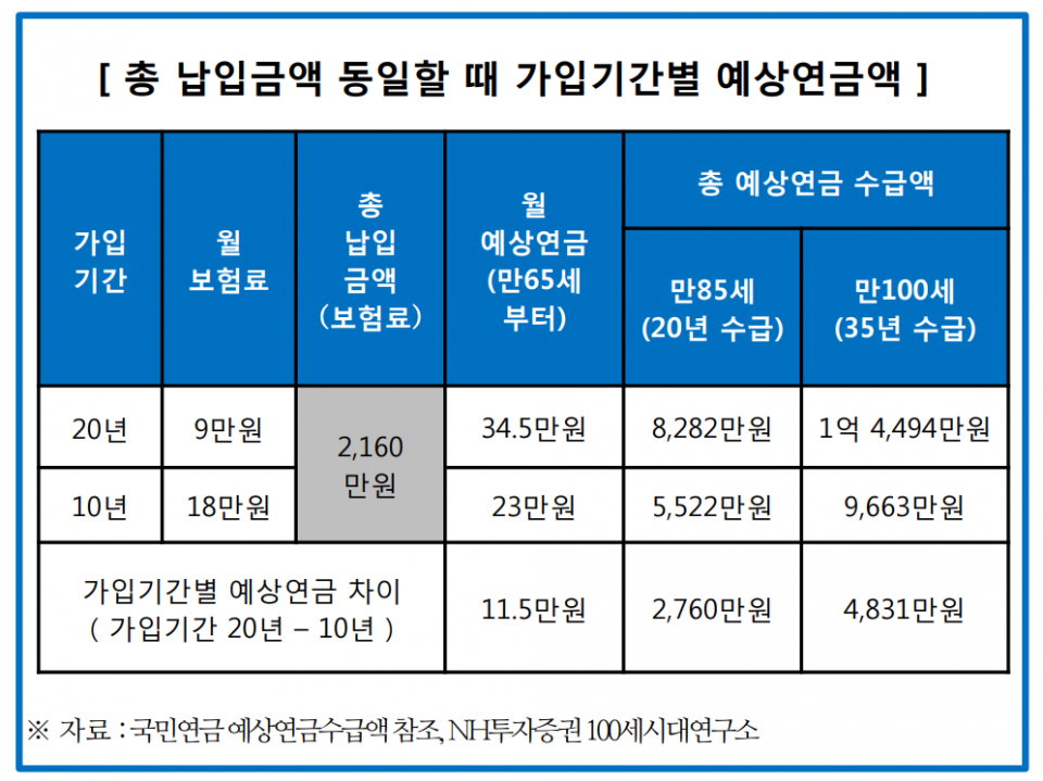 국민연금 10년 납부 수령액 관련 이미지