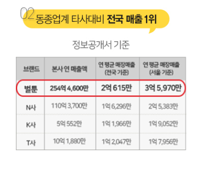 정보공개서에 나와있는 만화카페 매출