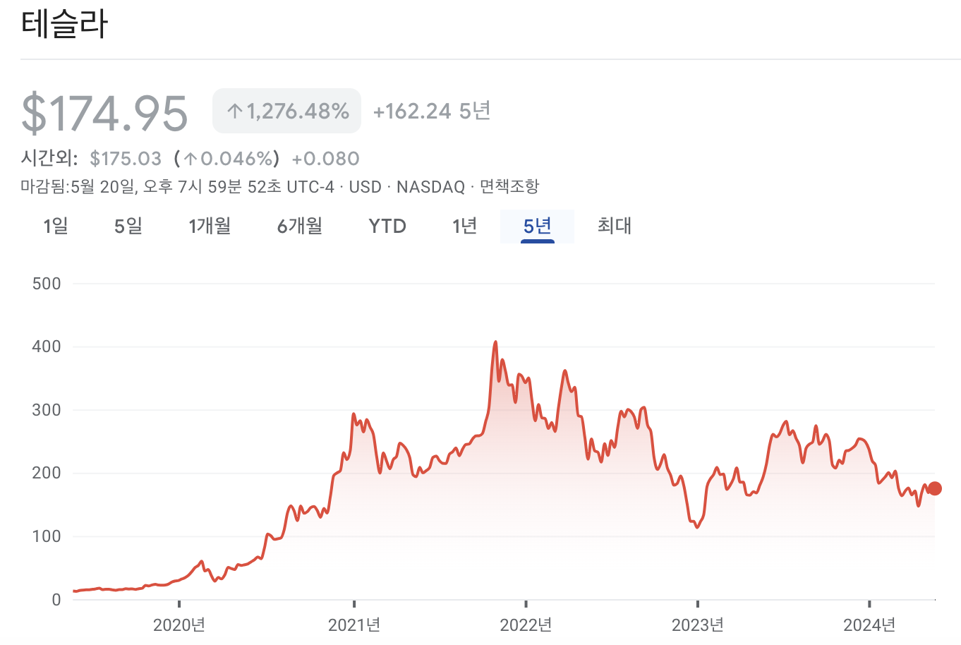 테슬라 주가 차트