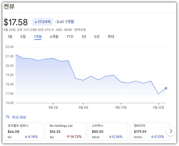 켄뷰 최근 30일 주가 추이