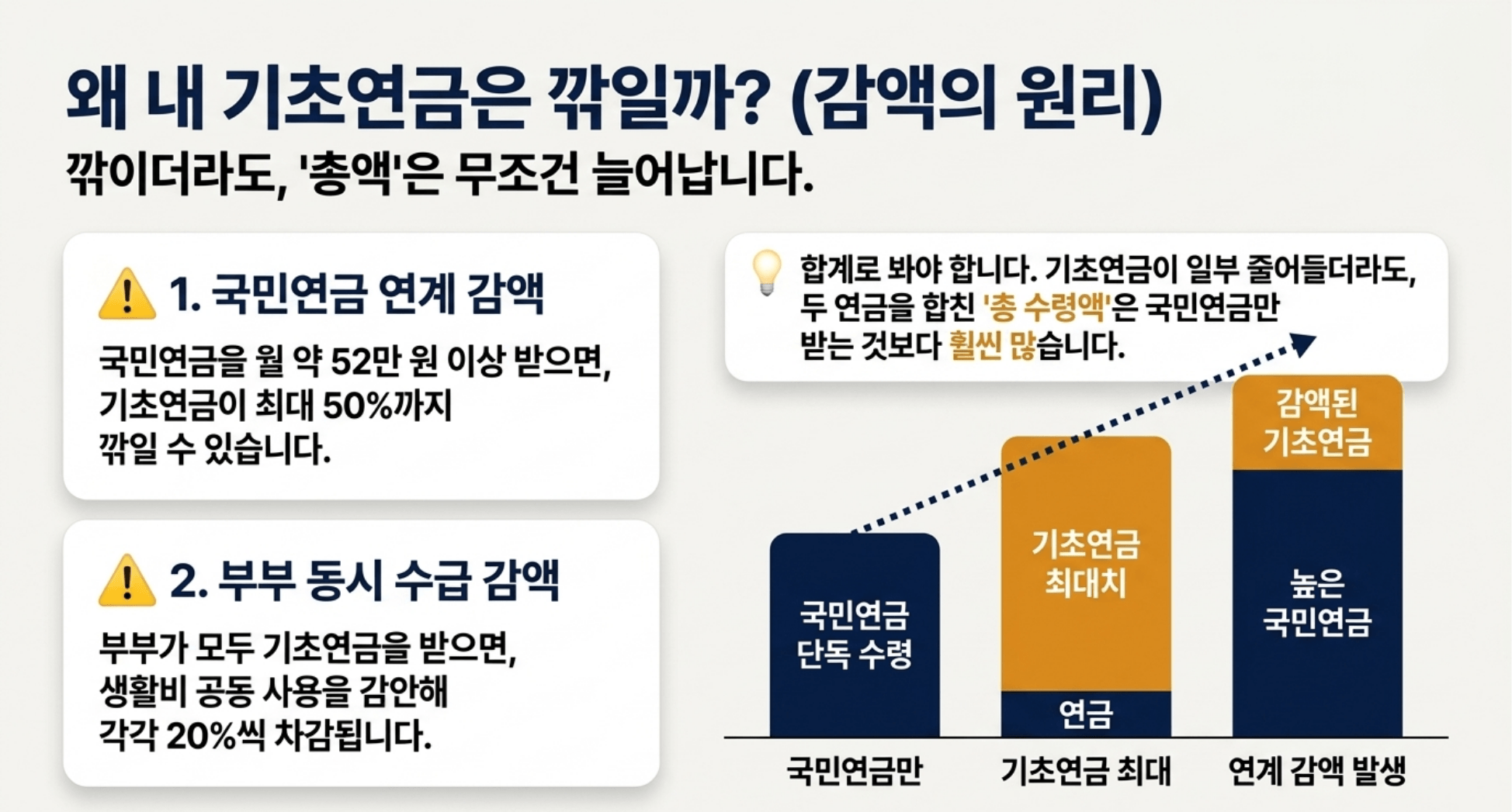 국민연금 기초연금 동시수령