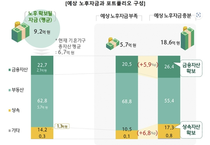 S&amp;P 500 ETF 노후자금 포트폴리오 인포그라피