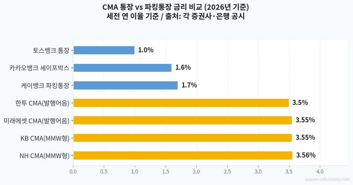 CMA와 파킹통장 금리 비교