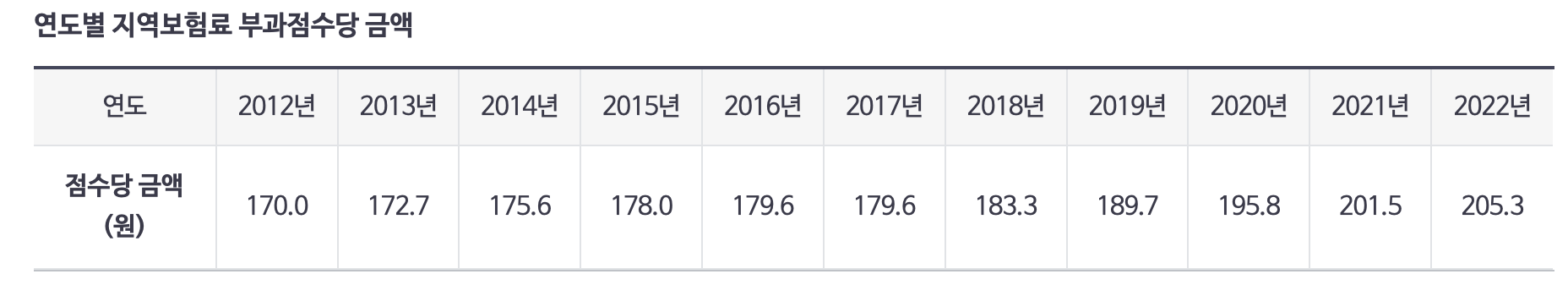 건보료 년도별 부과 점수