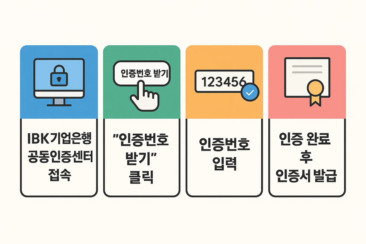 IBK 기업은행 공동인증센터 접속 → 인증번호 받기 클릭 → 인증번호 입력 → 인증 완료 후 인증서 발급까지의 절차를 시각적으로 정리한 인포그래픽.