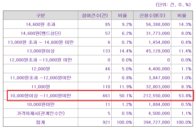 에스켐 공모주 수요예측결과 상장일