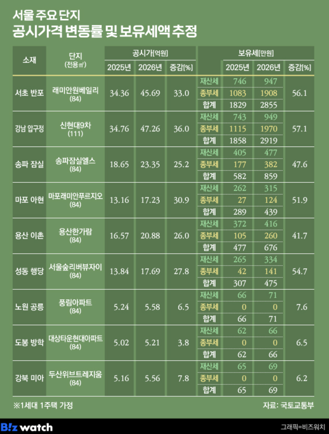 2026년 종부세 면제 기준 가이드