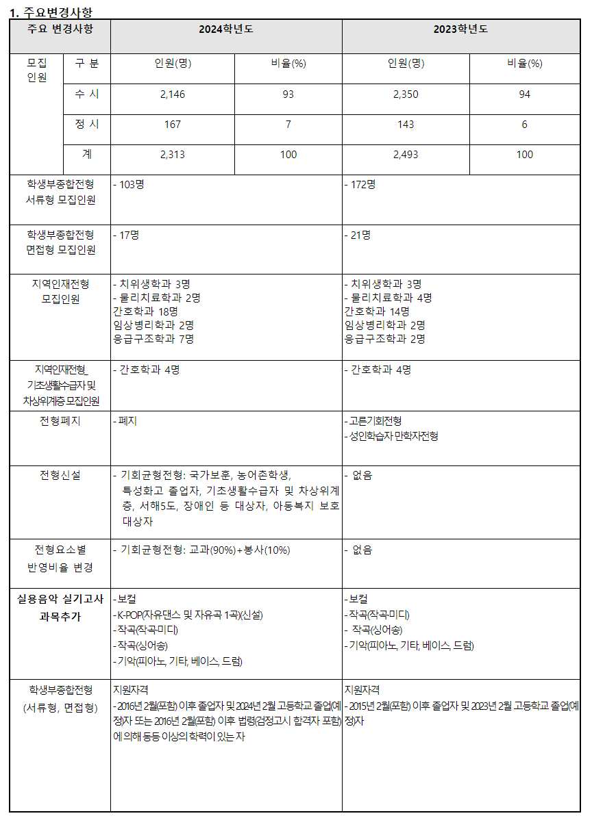 2024학년도 남서울대학교 수시전형 전년 대비 주요 변경사항