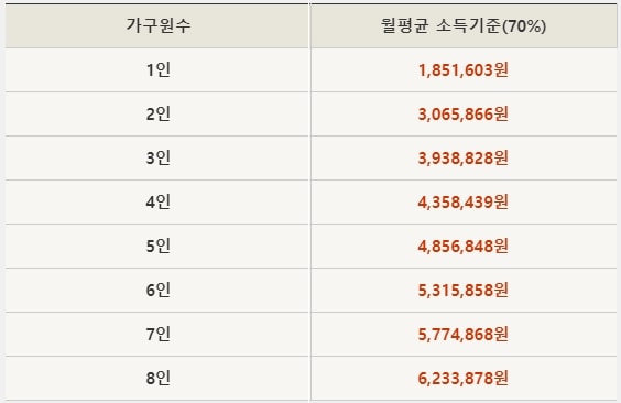 2019년 도시근로자 월평균소득