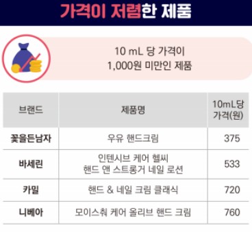 가격이 저렴한 핸드크림 추천