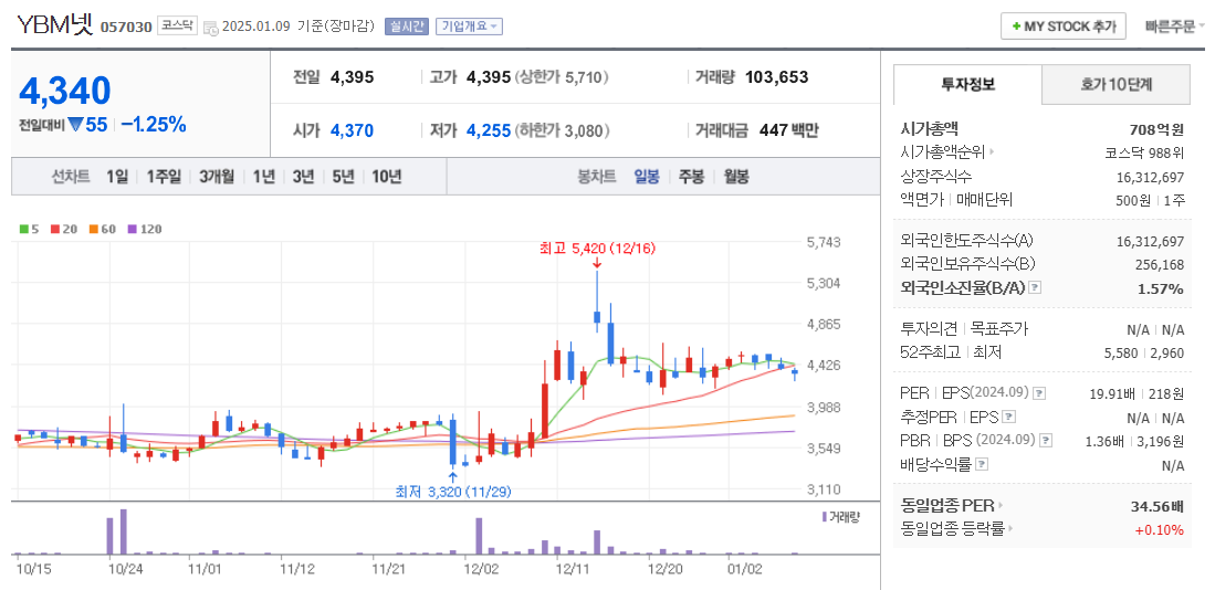 AI교과서 관련주 YBM넷 주가 차트