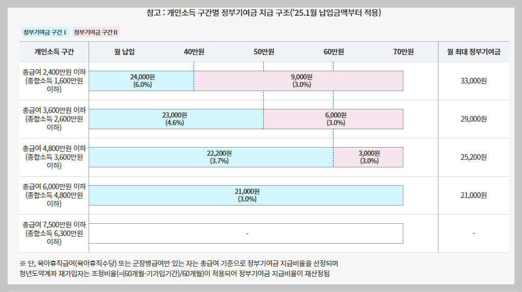인소득 구간별 정부기여금 지급 구조