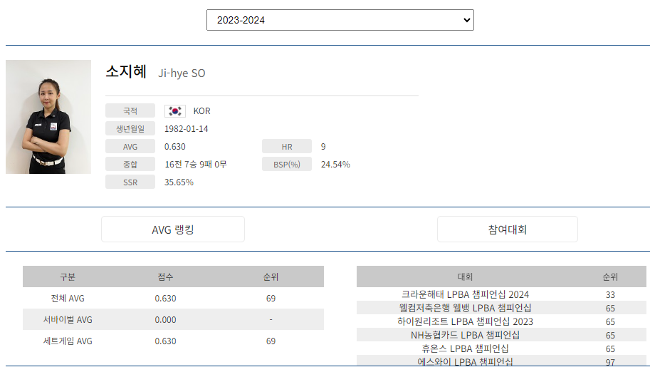 프로당구 2023-24시즌, 소지혜 당구선수 LPBA 경기지표
