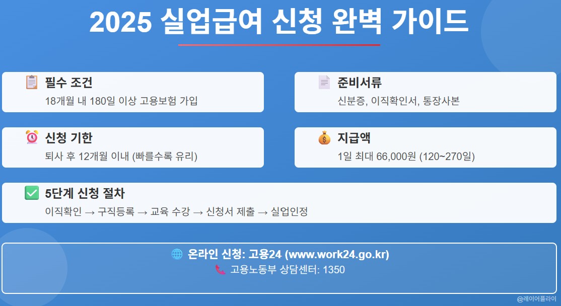 실업급여신청방법과 준비서류