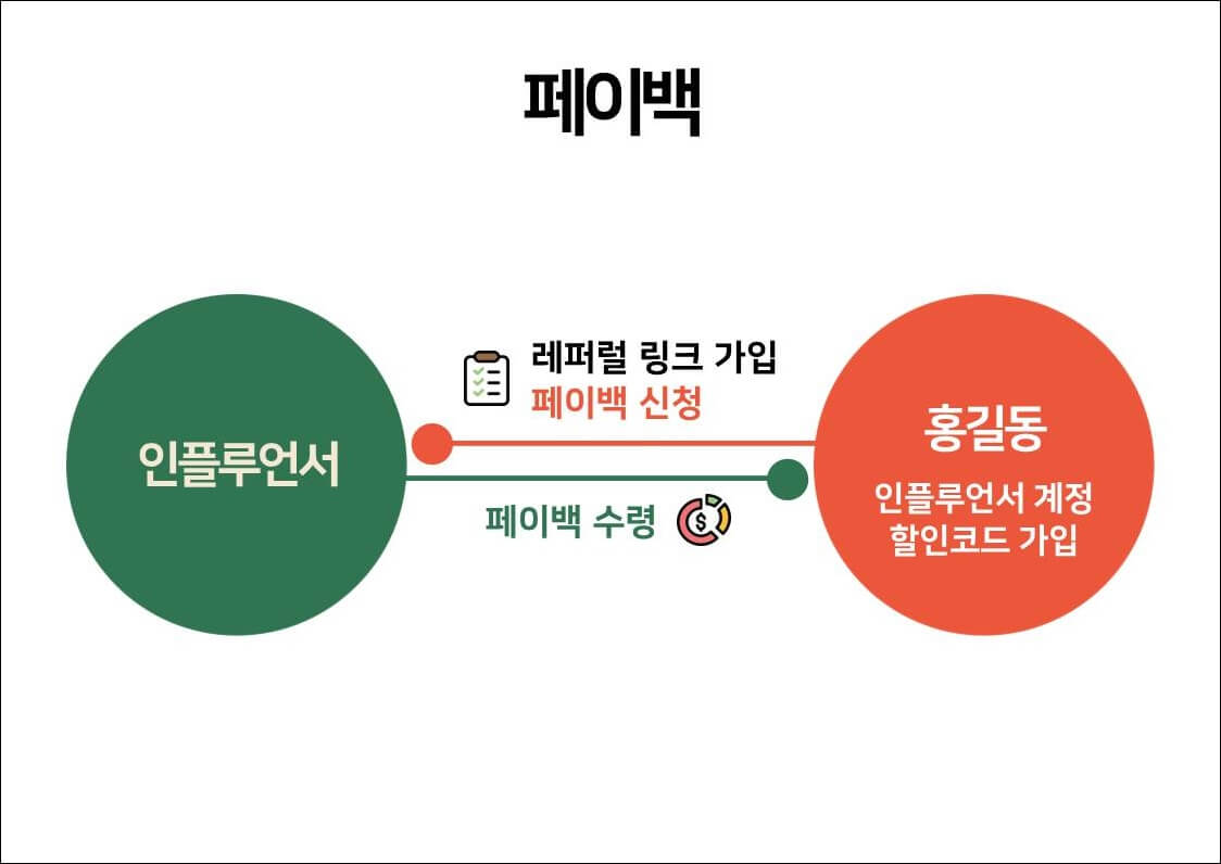 페이백 과정을 설명하는 사진