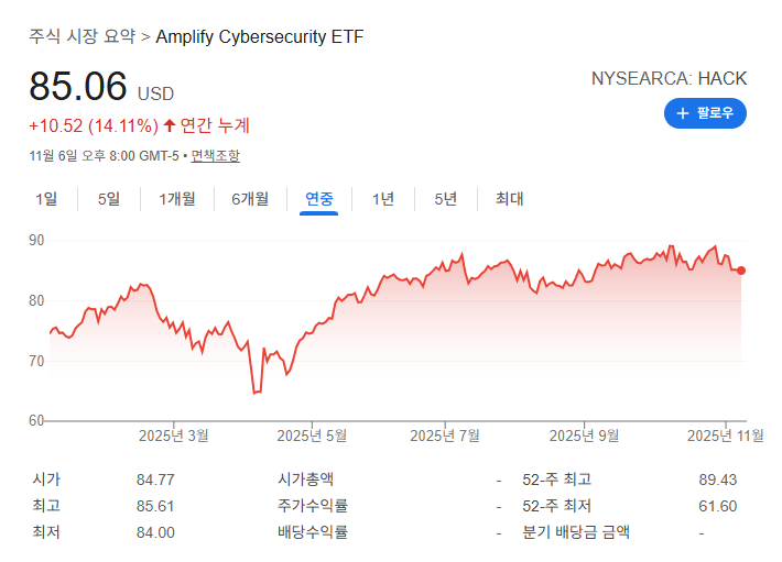 AmplifyETF 미국ETF추천 DIVO HACK THNR