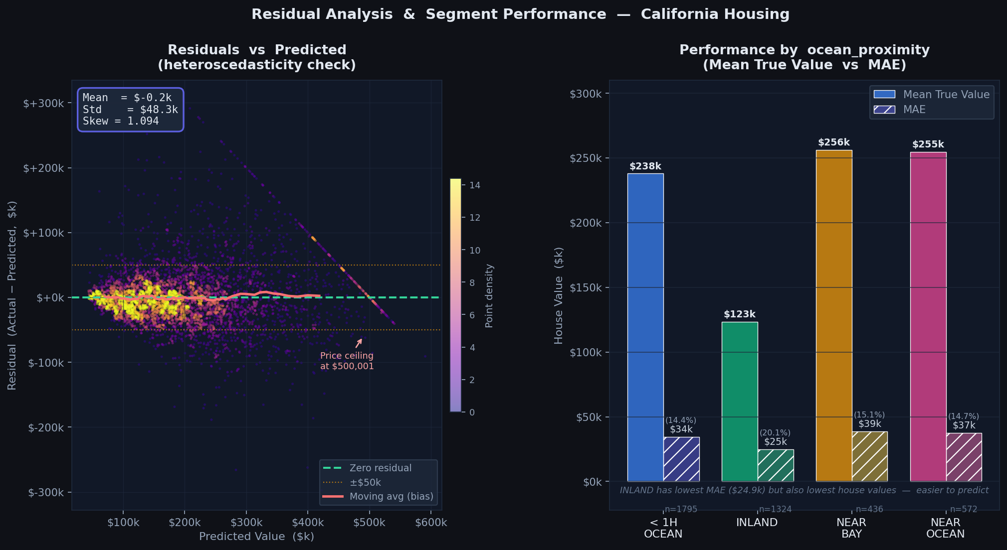Residuals vs Predicted (이분산성·Moving avg 바이어스 체크) + ocean_proximity별 MAE 세그먼트 분석