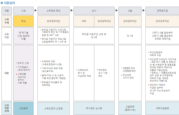 2024 국가장학금 지원 절차