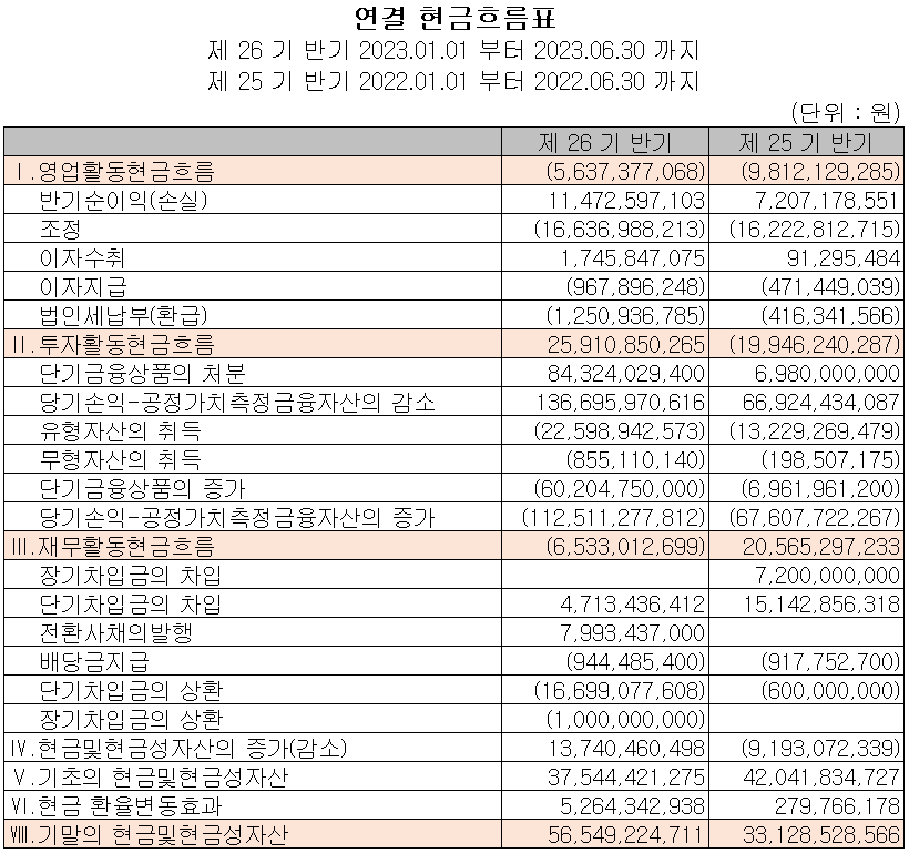 코윈테크 - 현금흐름표
