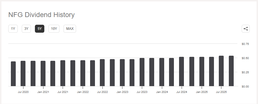 내셔널 퓨얼 가스(National Fuel Gas, NFG) 최근 5년간 배당금 차트