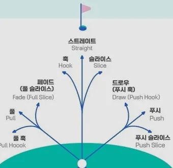 골프 슬라이스 교정 체크리스트 페이스각 그립강도 인투아웃 연습_8