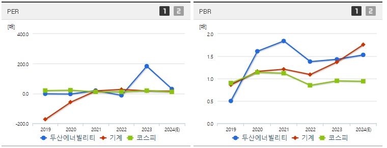 두산에너빌리티 주가 PER,PBR 분석