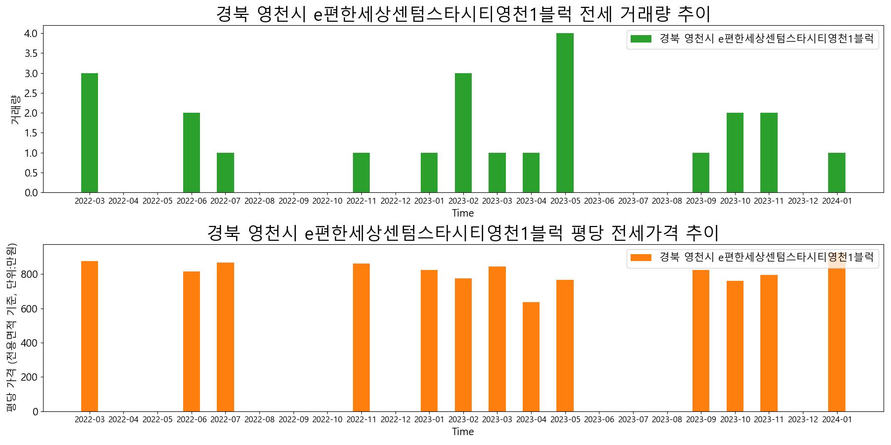 경북-영천시-e편한세상센텀스타시티영천1블럭-전세-거래량-및-전세가격-변동-추이