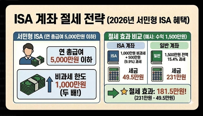 국내 ETF 세금 완벽 정리 [2026년 개정] 유형별 과세&middot;ISA 절세&middot;종합과세 대비법