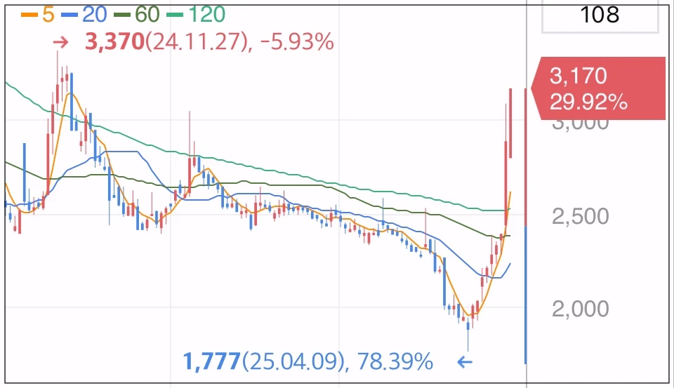 신라젠-상한가-차트