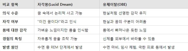 자각몽과 유체이탈 비교