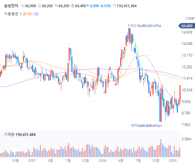현금-1억으로-투자-10배-되는-주식-차트