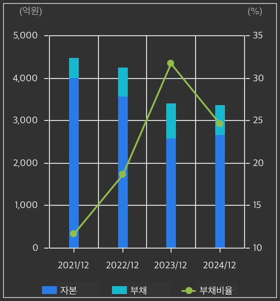오가닉티코스메틱-재무상태-차트
