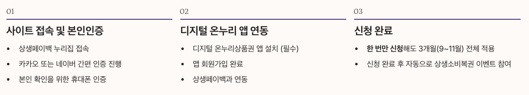 상생페이백 신청방법 단계별 완벽 가이드 섹션 정리 이미지