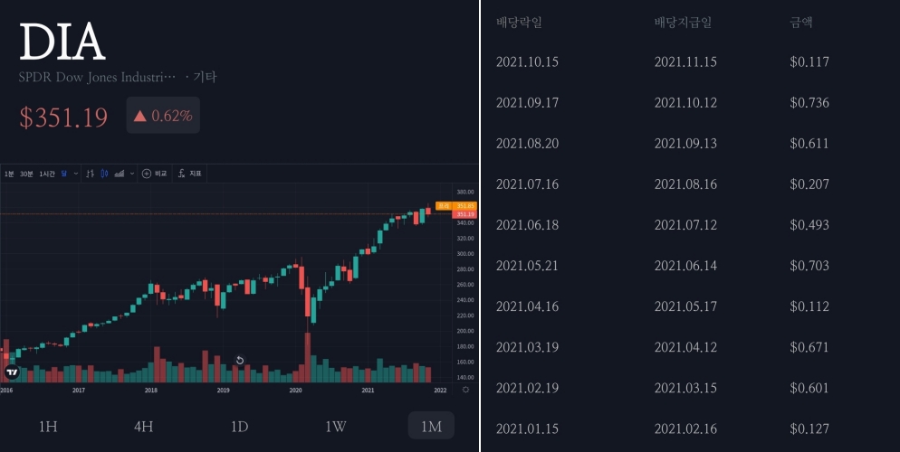 DIA 주가와 배당내역
