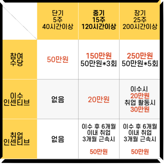 청년 도전 지원사업 참여 수당 인센티브