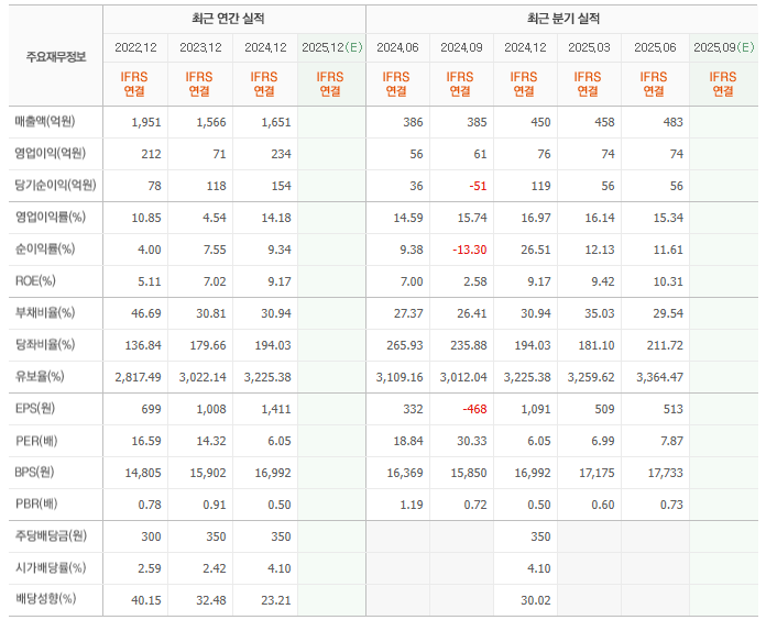 싸이맥스 실적