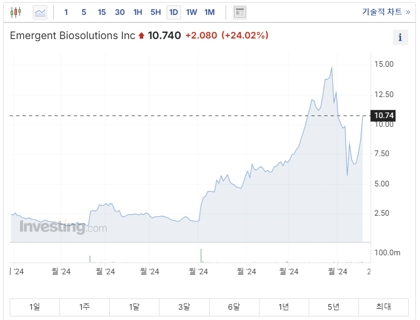 에머전트 바이오솔루션스(Emergent BioSolutions) 주가