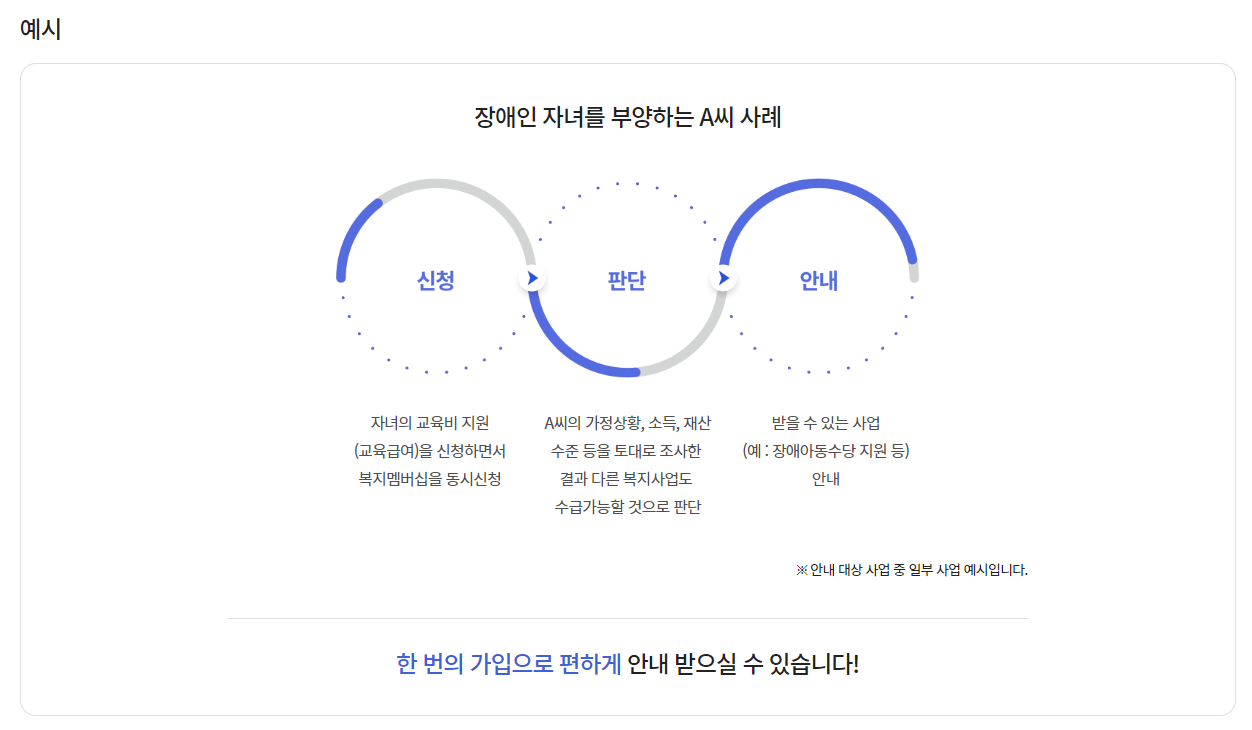 전국민 정부지원금 신청방법
