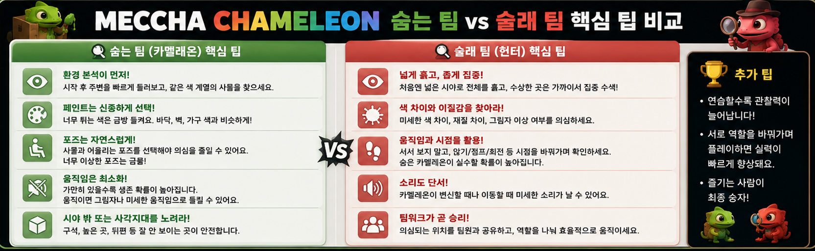 MECCHA CHAMELEON 숨는팀 VS 술래팀 핵심 팁 비교
