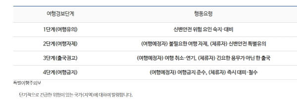 여행경보단계